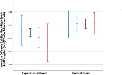 Intraocular Amphiregulin antibody and axial elongation in nonhuman primates